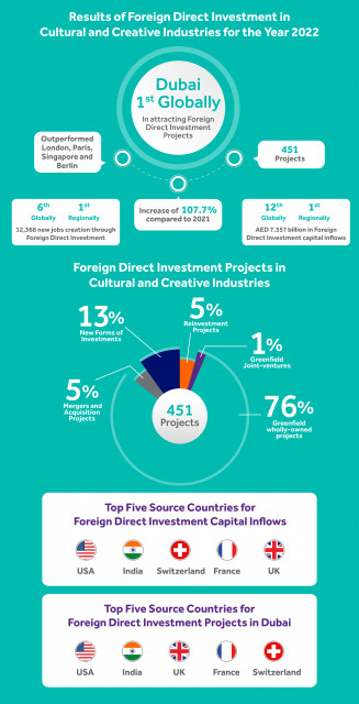 Results of Foreign Direct Investment in Dubai’s Cultural and Creative Industries for the Year 2022 (Graphic: AETOSWire)