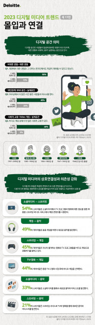 한국 딜로이트 그룹 ‘2023 디지털 미디어 트렌드 제17판 몰입과 연결’ 리포트 발간