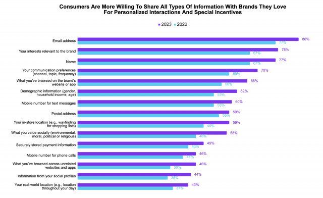 Airship’s survey of 11,000 global consumers finds they are more willing to share all types of information with brands this year in exchange for personalized interactions and special incentives. (Graphic: Business Wire)