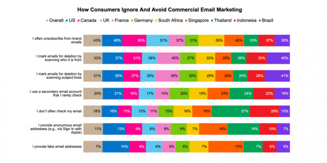 Email address is the most common information consumers share with brands, yet 79% of global respondents ignore or delete marketing emails from brands they love at least half the time or more. Younger generations, led by Gen Z, are less likely than Gen X and boomers to pursue traditional methods of avoiding commercial email — unsubscribing or deleting emails by scanning sender or subject lines. Instead, they are much more likely to say they don’t often check their email, use a secondary email account they rarely check, and use anonymous email addresses (e.g., via Sign In with Apple) or fake ones. (Graphic: Business Wire)