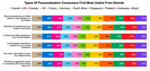 Airship’s survey reveals that the type of personalization consumers find most useful from brands are...