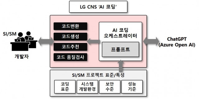 LG CNS AI 코딩 개념도