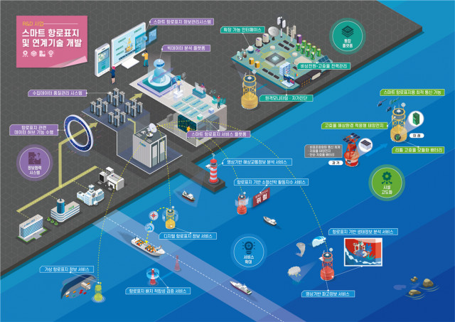 스마트 항로표지 시스템 개념도