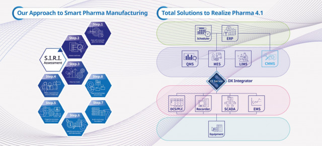 Pharma4.1을 위한 요꼬가와의 통합 솔루션