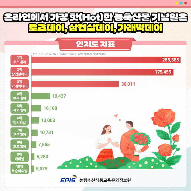 인포그래픽② ‘농축산물 기념일’ 인지도 지표