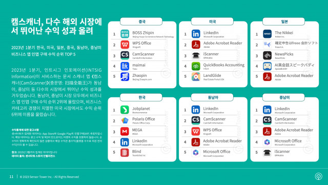 중국, 미국, 일본, 한국, 동남아, 중남미 비즈니스 앱 다운로드 순위 & 인앱 구매 수익 순위