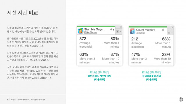 모바일 하이브리드 캐주얼 게임 vs 하이퍼 캐주얼 게임 세션 시간 비교