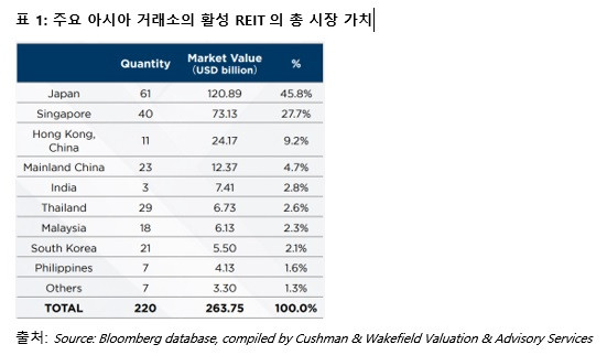 주요 아시아 거래소의 활성 리츠의 총 시장 가치, 출처: Source: Bloomberg database, compiled by Cushman & Wakefield Valuation & Advisory Services (2022년 12월 31일 기준 데이터)