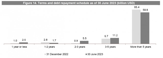 Figure 14. Terms and debt repayment schedule as of 30 June 2023 (billion USD) (Graphic: Business Wir...