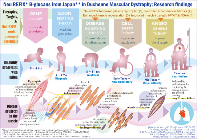 Duchenne Muscular Dystrophy (DMD); Progress of disease & gradual disability with aging, current therapies & Neu-REFIX Beta glucans&#039; multipronged potentials, illustrated. A rare genetic disease with approximately 5000 patients in Japan, 3000 in GCC, fewer than 50000 in USA. Lack of dystrophin in DMD causes muscle dysfunction and makes the patient wheelchair bound in early teens. Lung function deterioration followed by myocardial fibrosis and heart failure causing early death in 20s ~ 30s. Gene therapy targets gene defect correction, exon skipping therapies mask the defect of specific exons. Safety proven Neu-REFIX Beta glucans from Japan, a food additive with multipronged potentials: (i) controlled muscle damage, (ii) enhanced muscle regeneration (iii) improved blood supply marker: plasma dystrophin & (iv) improved 6MWT & NSAA, yielding hope of delaying the disease progress, worth further validation; is not a drug or remedy; Not GRAS or EFSA certified. Approval status varies country wise. (Graphic: Business Wire)