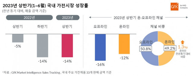 GfK 2023년 상반기 국내 가전 시장 성장률