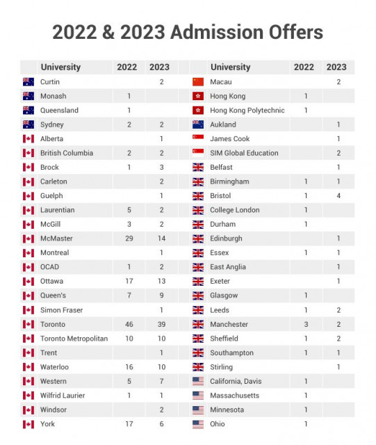 Brooklyn International College’s admission offers for universities worldwide over past two years