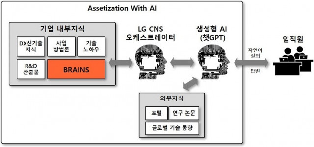 LG CNS ‘AI를 활용한 KM 혁신’ 서비스 개념도