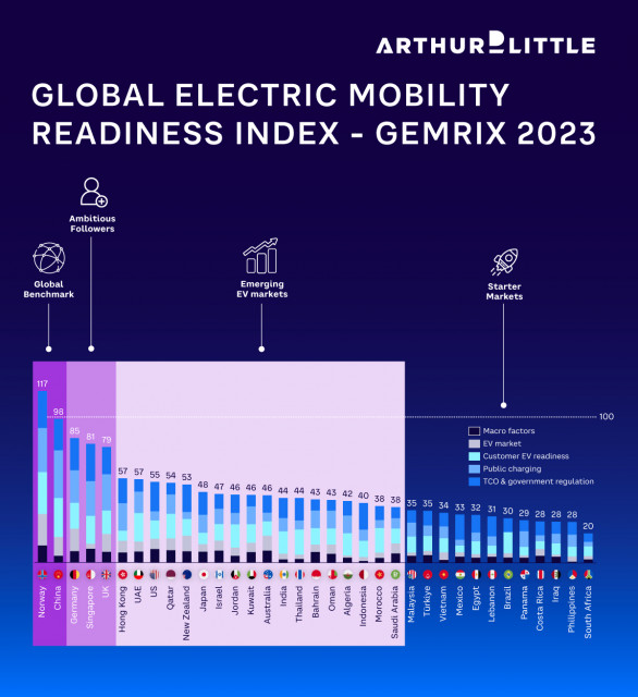 Arthur D. Little: Global Electric Mobility Readiness Index 2023 (Graphic: Business Wire)