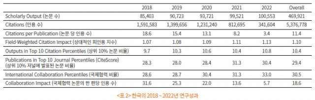 한국의 2018~2022년 연구 성과