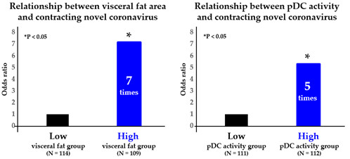 Figure 2: Relationship between visceral fat area/pDC activity and contracting novel coronavirus (Gra...