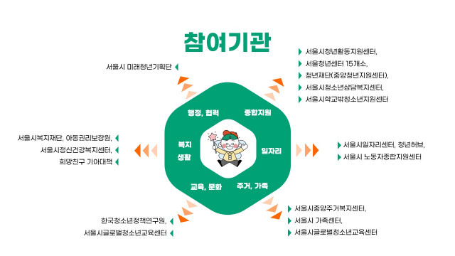서울청년사회안전망 참여 기관