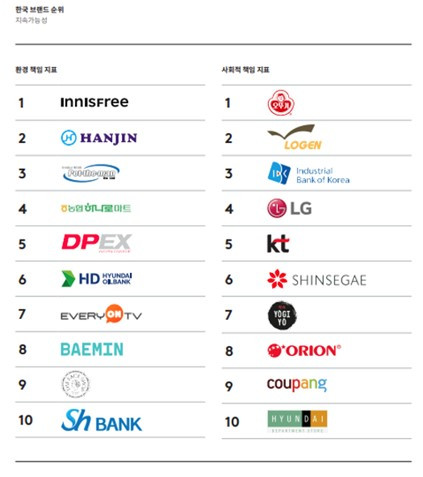 칸타 브랜드Z 한국 브랜드 지속가능성 순위 TOP 10