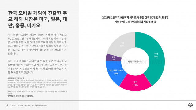 2023년 1월부터 9월까지 해외로 진출한 상위 50개 한국 모바일 게임 인앱 구매 수익의 해외 시장별 비중