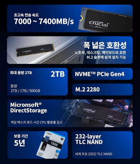 ‘마이크론 크루셜 T500 Gen4 NVMe SSD’는 초당 2.4기가바이트(GB/s)의 낸드 I/O 성능을 기반으로 2TB 용량 제품 기준 최대 7400MB/s 읽기, 7000MB/s 쓰기 속도로 동작한다. 이는 3세대 NVMe SSD 제품 대비 2배 더 개선된 속도다