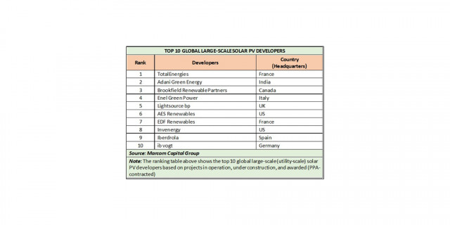 Adani Green Energy Ranks Among Top 3 Global Solar PV Developer (Graphic: Business Wire)