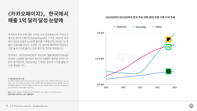 2019년부터 2023년까지 한국 주요 만화 앱의 인앱 구매 수익 추세