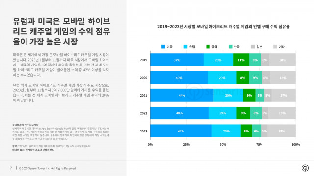 2019~2023년 시장별 모바일 하이브리드 캐주얼 게임의 인앱 구매 수익 점유율