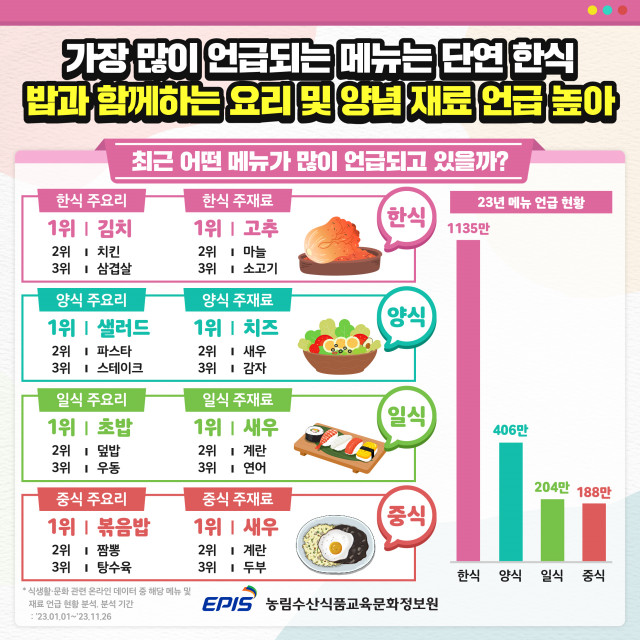 ‘식생활 트렌드’ 2023년 메뉴 언급 현황