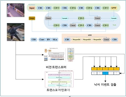 인공지능 기술인 ‘트랜스포머 인코더’와 ‘비전 트랜스포머’ 모델 적용