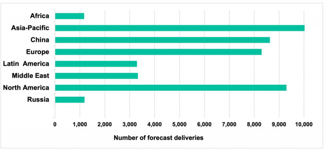 Figure 2: Forecast new deliveries 2023-2042 by airline region (Graphic: Business Wire)