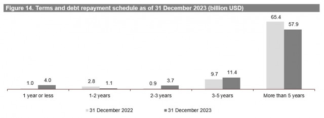 Figure 14. Terms and debt repayment schedule as of 31 December 2023 (billion USD) (Graphic: Business...
