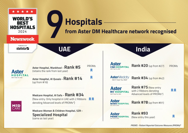 9 Hospitals from Aster DM Healthcare network recognised (Graphic: AETOSWire)