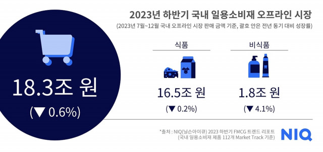 2023 하반기 국내 일용소비재 매출액 규모