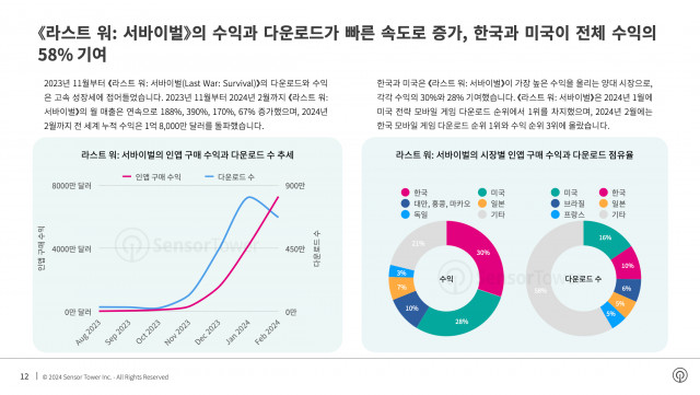 의 수익과 다운로드가 빠른 속도로 증가, 한국과 미국이 전체 수익의 58% 기여