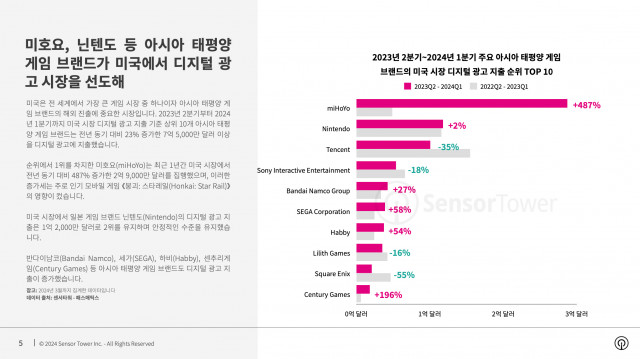 2023년 2분기~2024년 1분기 주요 아시아-태평양 게임 브랜드의 미국 시장 디지털 광고 지출 순위 TOP 10