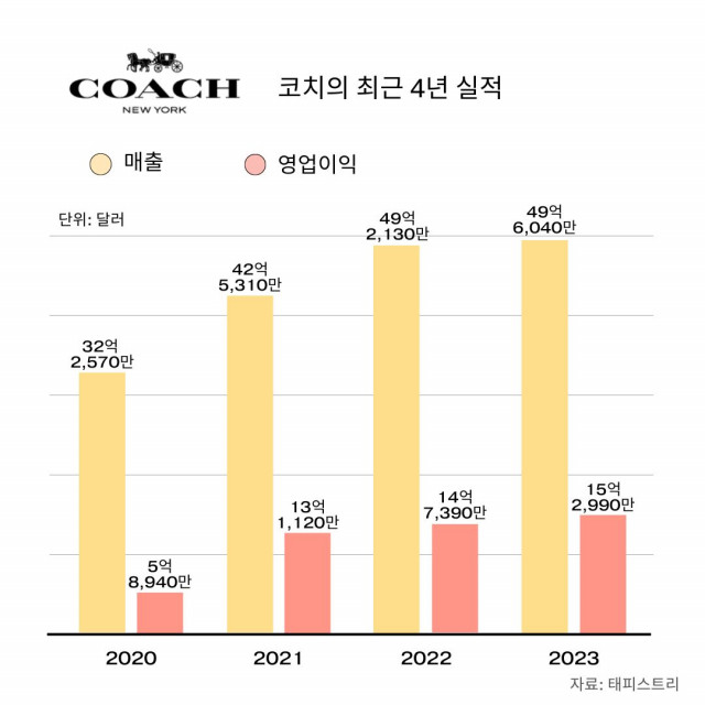 자료 출처: 태피스트리