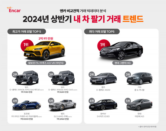 엔카닷컴, 2024년 상반기 내 차 팔기 최고가 거래 모델 2위는 G-클래스… 1위는?