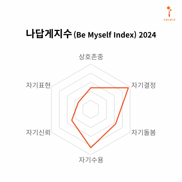 나답게지수 2024 버전. 나답게지수는 자기결정, 자기수용, 자기돌봄, 자기신뢰, 상호존중, 자기표현 총 6개 지표로 구성돼 있다