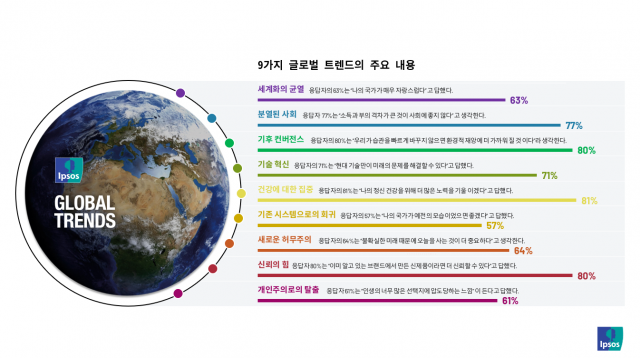 입소스 글로벌 트렌드 리포트 9가지 주요 내용