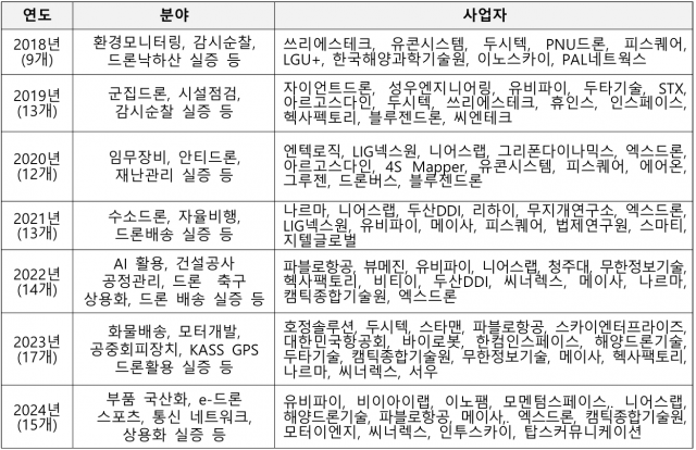 연도별 드론실증 분야 및 사업자