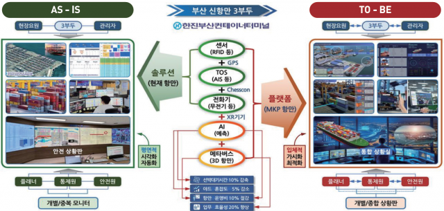 부산항 신항 3부두 메타버스 AI 기반의 플랫폼 전환