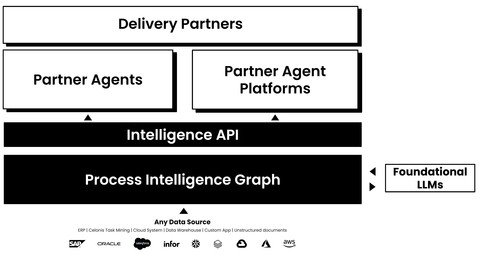 Celonis AgentC is a suite of AI agent tools, integrations, and partnerships that enables our community to develop AI agents in the leading AI agent platforms. It also allows them to use AI agents pre-built by partners. All these AI agents are powered by Celonis Process Intelligence, making them understand how the business runs and how to make it run better. (Graphic: Business Wire)