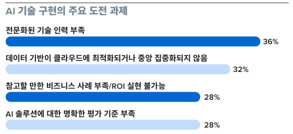 한국 기업의 AI 기술 구현의 주요 도전 과제