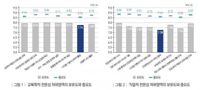 교육학적 및 직업적 전문성 하위영역의 보유도와 중요도