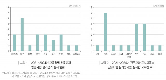 2021~2024년 교육청 및 전문교과별 임용시험 실기시험 실시 현황