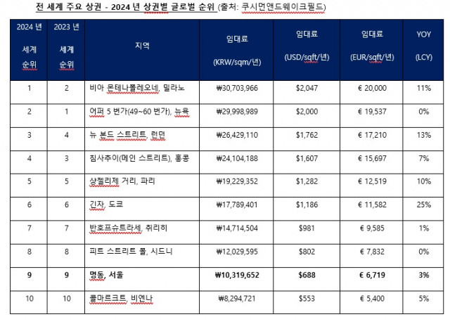 전 세계 주요 상권 - 2024년 상권별 글로벌 순위(출처: 쿠시먼앤드웨이크필드)