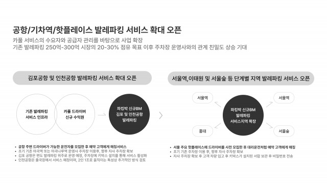 파킹박이 투자유치를 통해 주차, 카풀에 이어 발레파킹(공항기차역 핫플레이스) 모빌리티로 확장을 시도한다