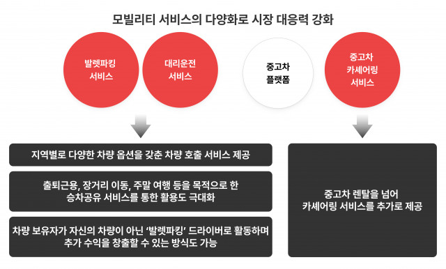 중고차 및 차량렌탈 활용한 모빌리티 서비스의 다양화로 시장 대응력 강화