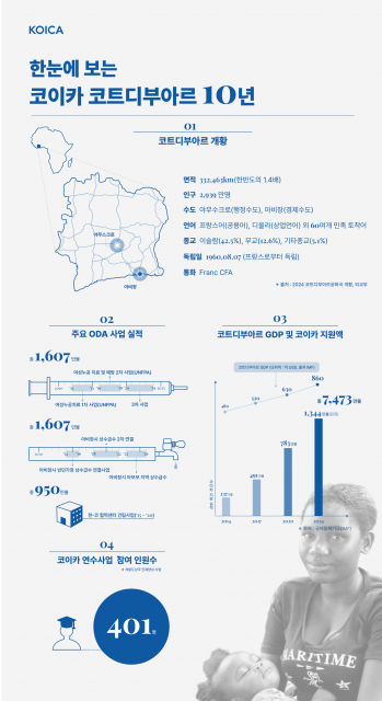 코이카 10년간 코트디부아르 지원 성과 인포그래픽