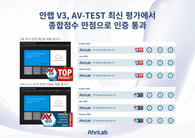 안랩 V3 ‘AV-TEST’ 최신 평가에서 종합점수 만점으로 인증 통과